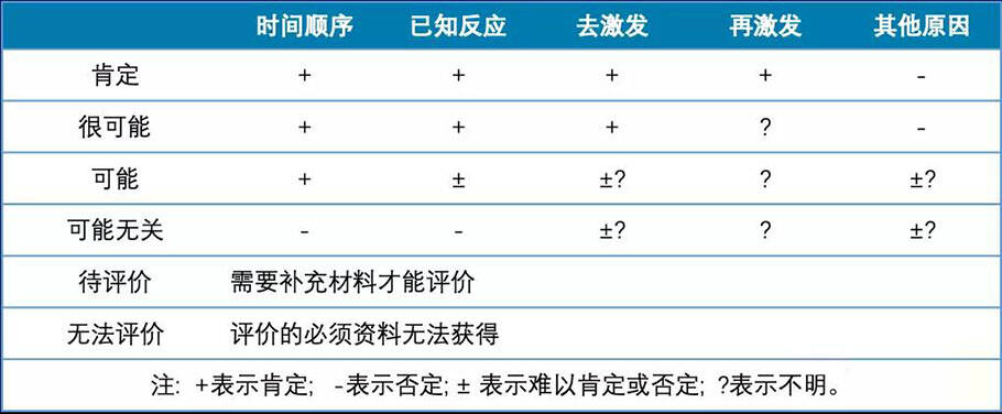 临床试验不良事件的相关性判定(图3)