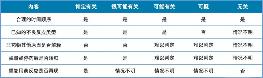 临床试验不良事件的相关性判定(图5)