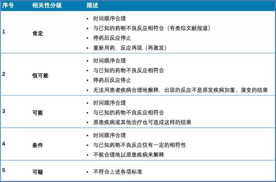 临床试验不良事件的相关性判定(图4)