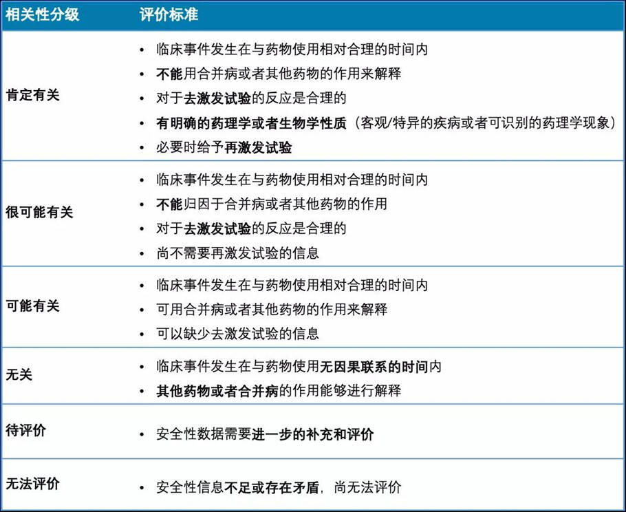 临床试验不良事件的相关性判定(图2)