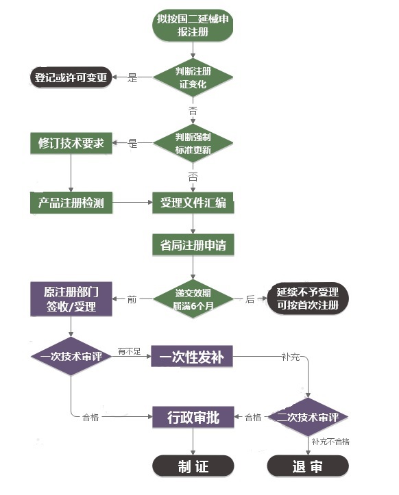 郑州第二类医疗器械延续注册流程图(图1)