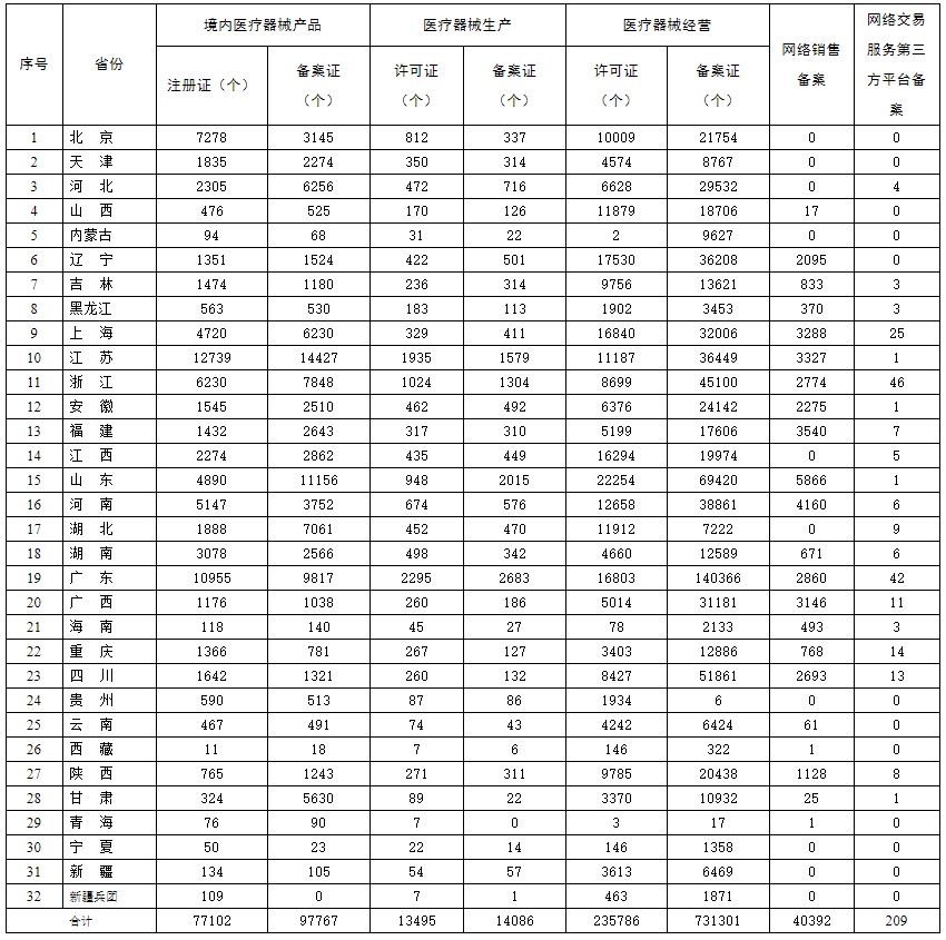 各省医疗器械生产许可证等信息统计汇总（截至2020年11月30日）(图2)