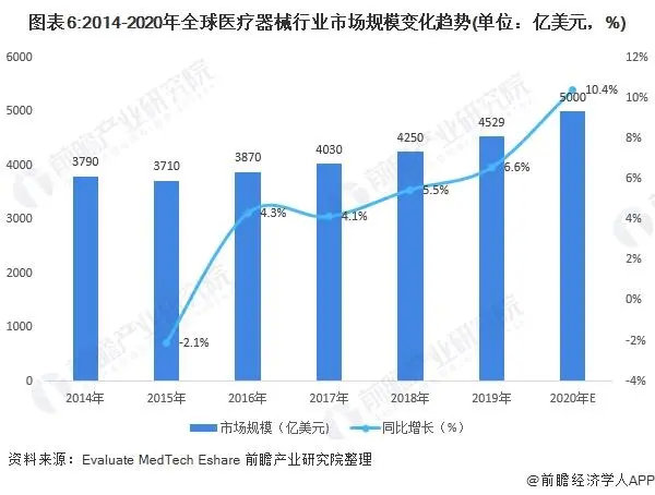 2021年中国医疗器械产业发展趋势评估(图6)