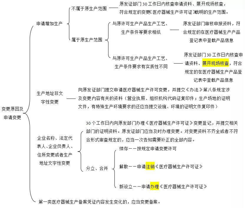 《医疗器械生产质量管理规范》重点解读(图2)