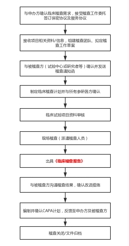 临床试验稽查的定义和稽查常规过程介绍(图5)