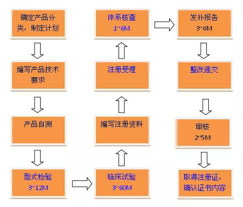 医疗器械注册证取得过程详解(图2)