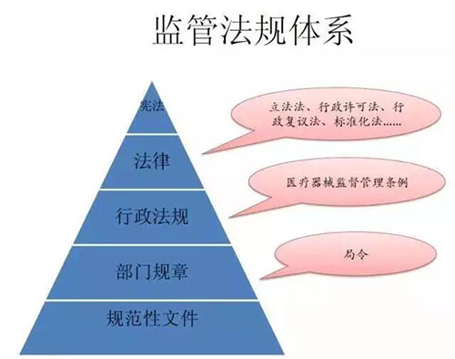 医疗器械注册证取得过程详解(图1)