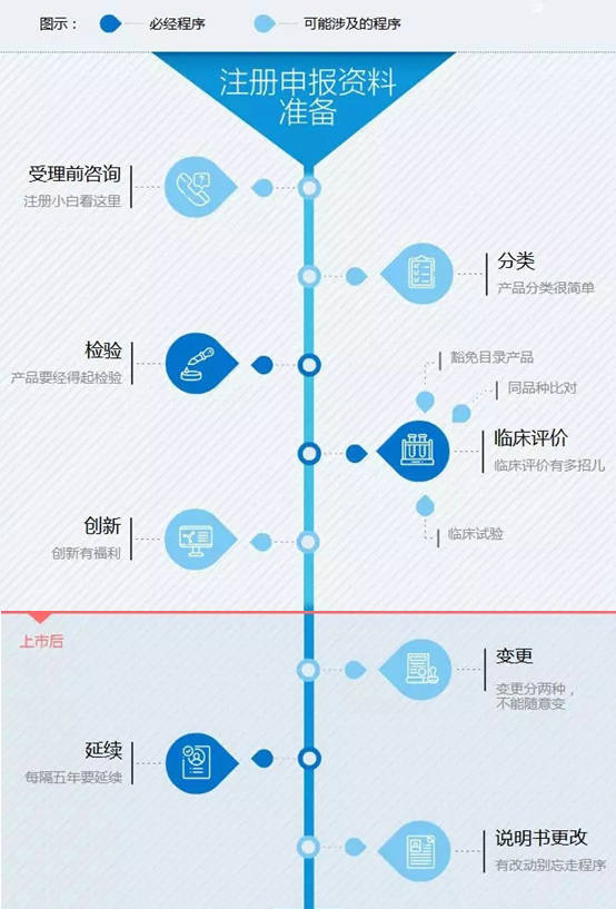 医疗器械注册流程！一看就会的医疗器械注册全流程解析(图1)