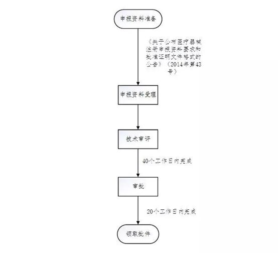 医疗器械注册流程！一看就会的医疗器械注册全流程解析(图12)