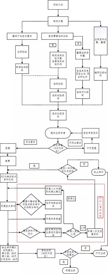 医疗器械注册流程！一看就会的医疗器械注册全流程解析(图16)