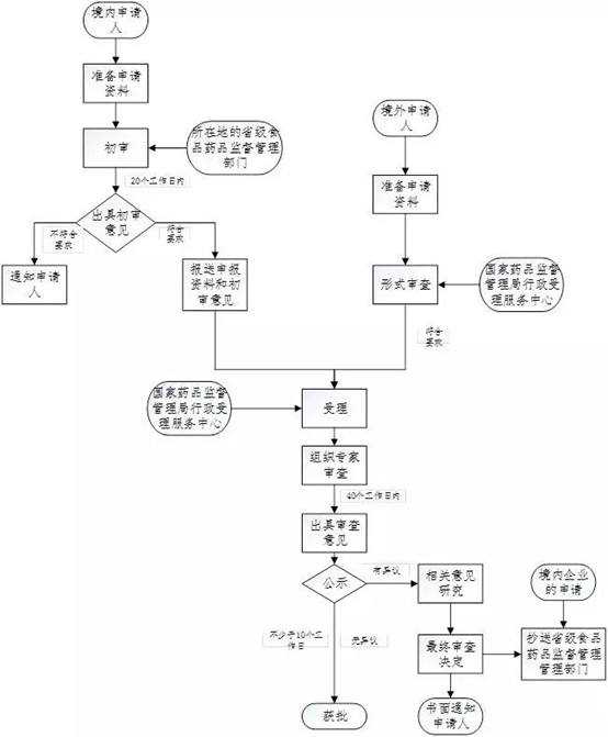 医疗器械注册流程！一看就会的医疗器械注册全流程解析(图14)