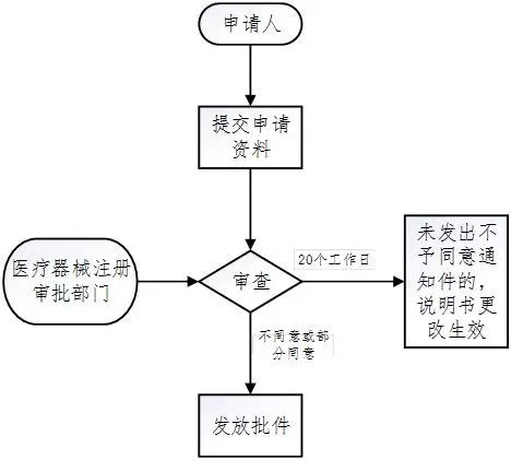 医疗器械注册流程！一看就会的医疗器械注册全流程解析(图34)