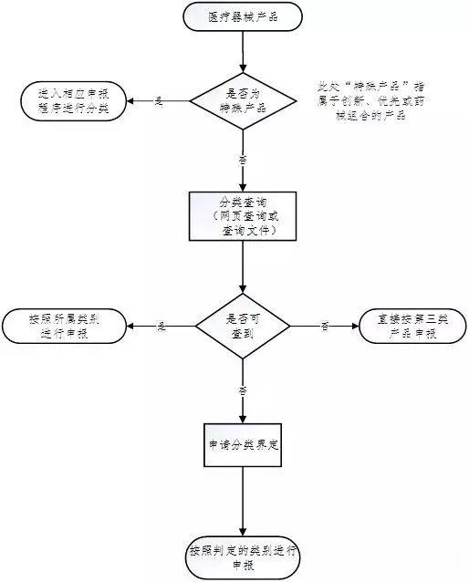 医疗器械注册流程！一看就会的医疗器械注册全流程解析(图6)