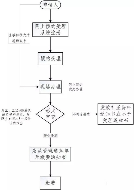 医疗器械注册流程！一看就会的医疗器械注册全流程解析(图22)