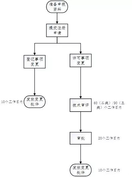 医疗器械注册流程！一看就会的医疗器械注册全流程解析(图31)