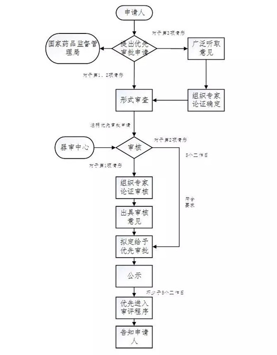 医疗器械注册流程！一看就会的医疗器械注册全流程解析(图24)