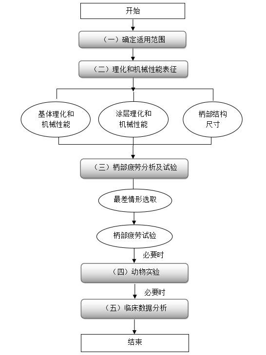 生物型股骨柄柄部疲劳性能评价指导原则（2020年第62号）(图2)