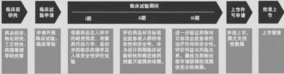 浅析国内外药品临床试验期间药学变更的监管及技术评价考虑(图2)