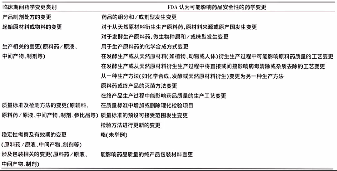 浅析国内外药品临床试验期间药学变更的监管及技术评价考虑(图7)