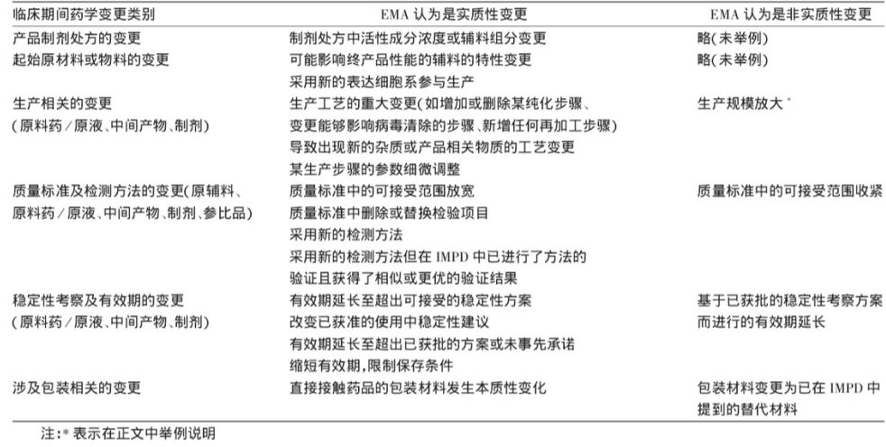 浅析国内外药品临床试验期间药学变更的监管及技术评价考虑(图9)