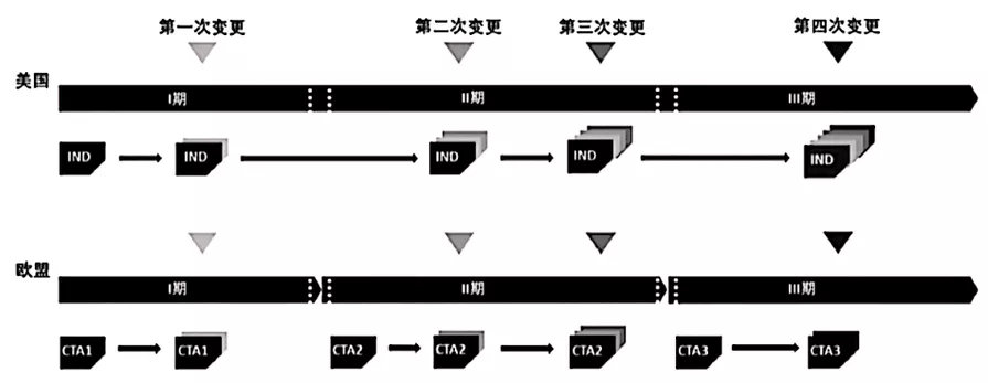 浅析国内外药品临床试验期间药学变更的监管及技术评价考虑(图11)