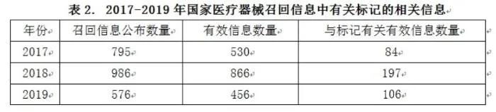 医疗器械标记合规性问题现状和解决路径(图3)