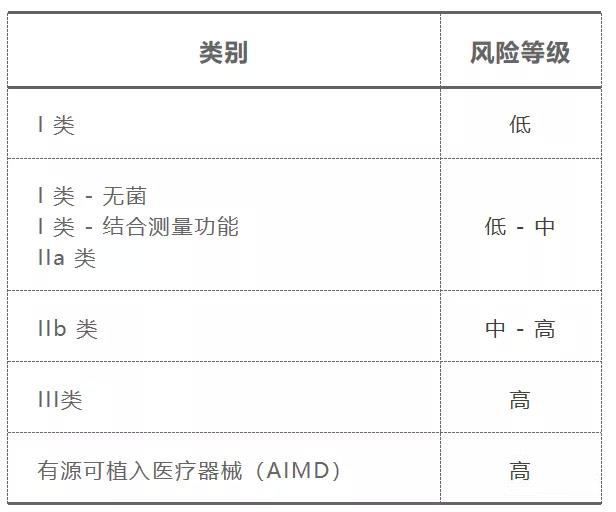 澳大利亚TGA医疗器械认证的分类/费用和注册流程(图2)