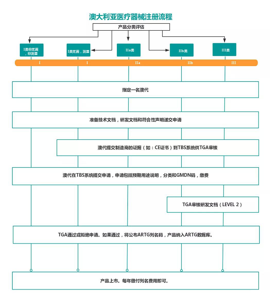 澳大利亚TGA医疗器械认证的分类/费用和注册流程(图9)