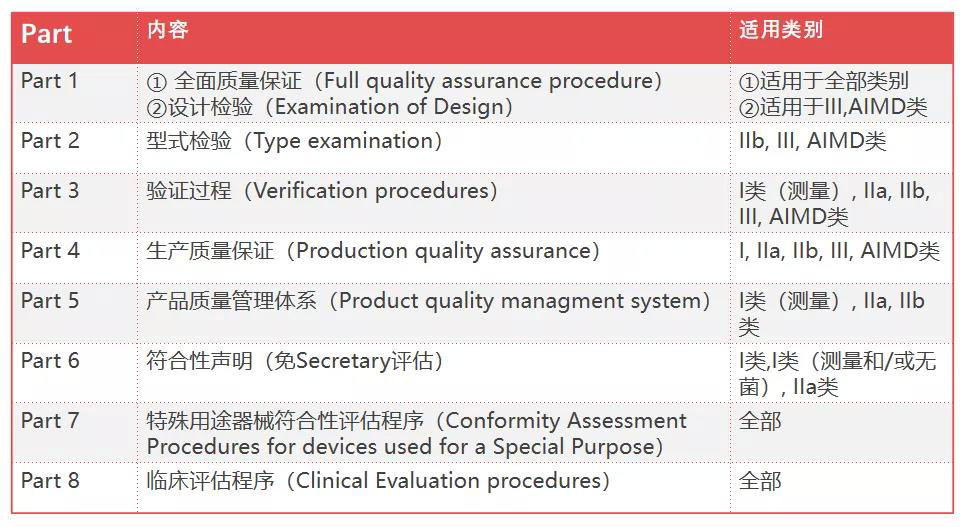 澳大利亚TGA医疗器械认证的分类/费用和注册流程(图3)