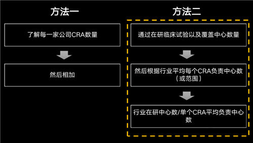 美国有2.3万多名CRA，国内大概有多少？(图2)