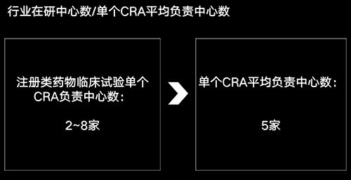 美国有2.3万多名CRA，国内大概有多少？(图4)