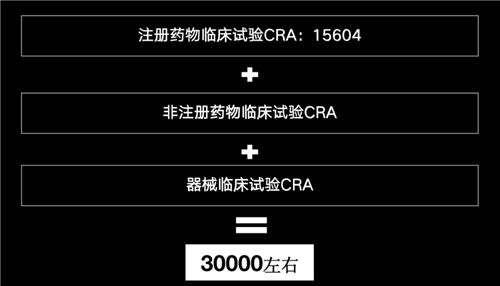 美国有2.3万多名CRA，国内大概有多少？(图5)