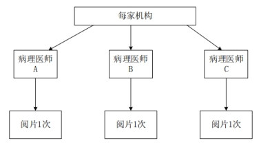 PD-L1检测试剂临床试验—结果重现性研究注册审查指导原则（2022年第27号）(图4)