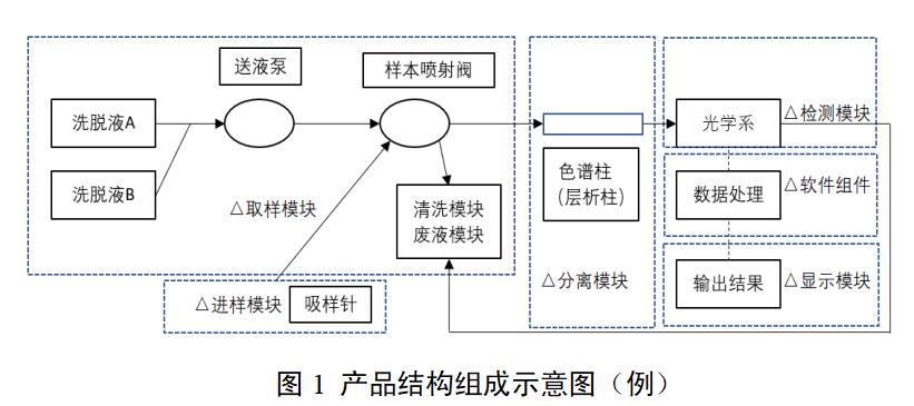 糖化血红蛋白分析仪注册审查指导原则（2022年第35号）(图1)