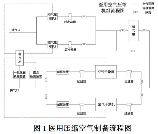 医用空气压缩机组注册审查指导原则（2022年第35号）(图1)