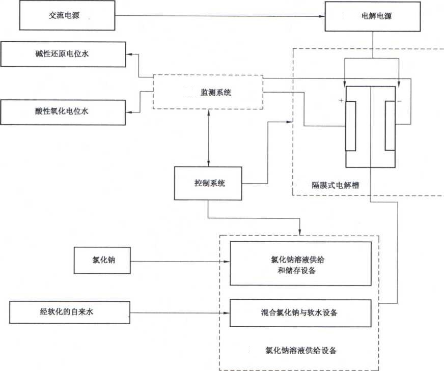 酸性氧化电位水生成器注册审查指导原则（2022年第35号）(图1)