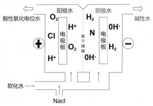 酸性氧化电位水生成器注册审查指导原则（2022年第35号）(图2)