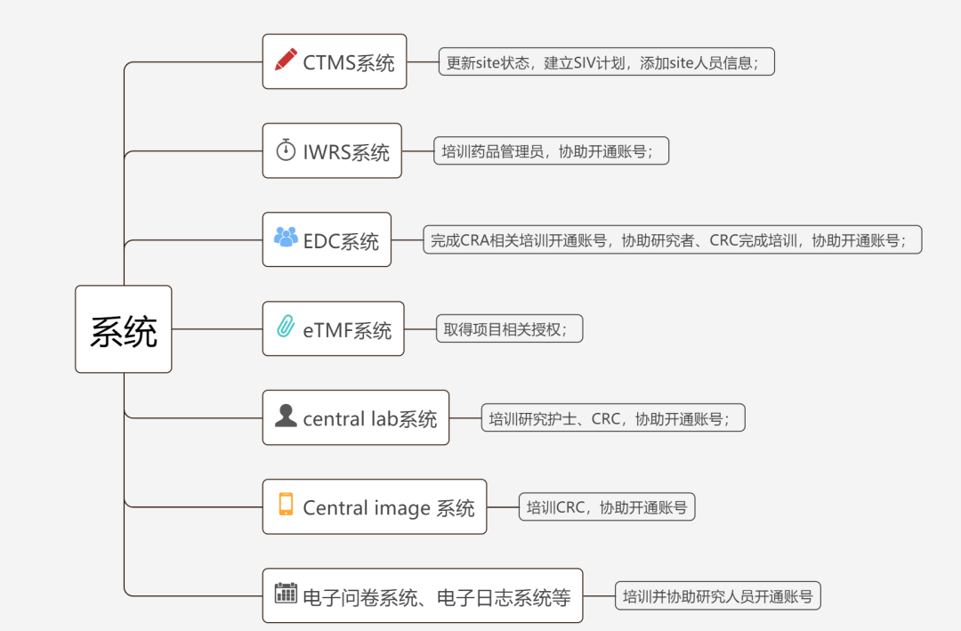 siv临床什么意思？浅谈临床试验SIV中心启动访视(图2)