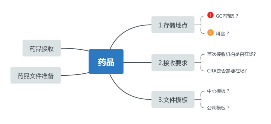 siv临床什么意思？浅谈临床试验SIV中心启动访视(图3)